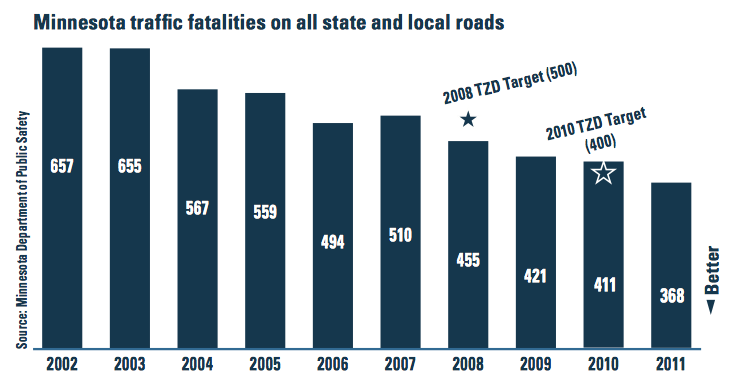 Minnesota traffic fatalities on all state and local roads, from 2011 MnDOT Annual Minnesota Transportation Performance Report. http://www.dot.state.mn.us/measures/