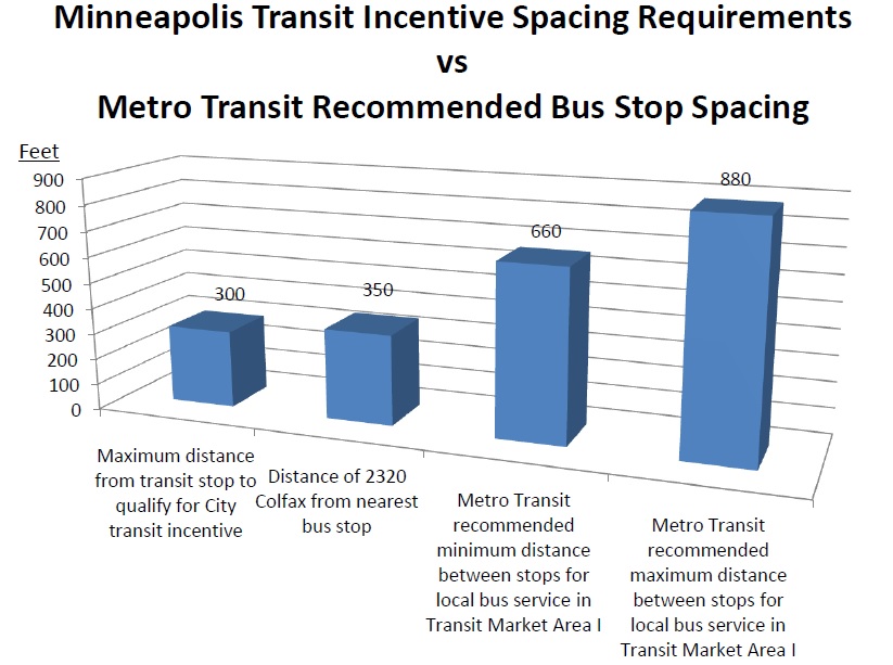 Chart of the Day Doing the Math on Transit Incentives Streets.mn