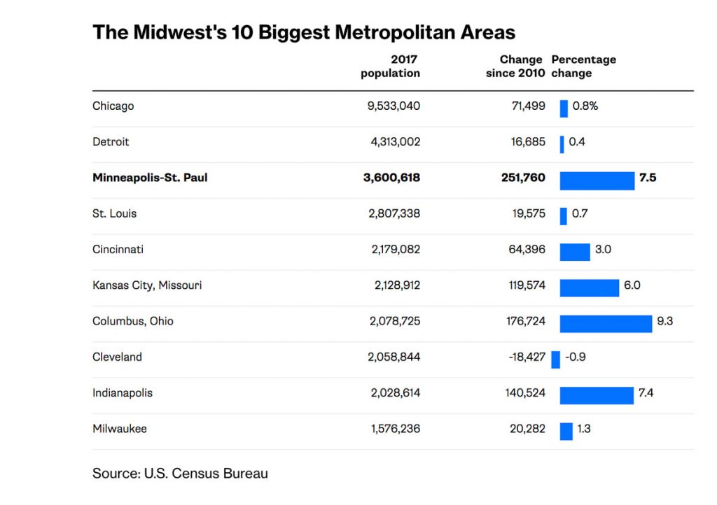 Chart of the Day Population Growth in Largest Midwestern Metros