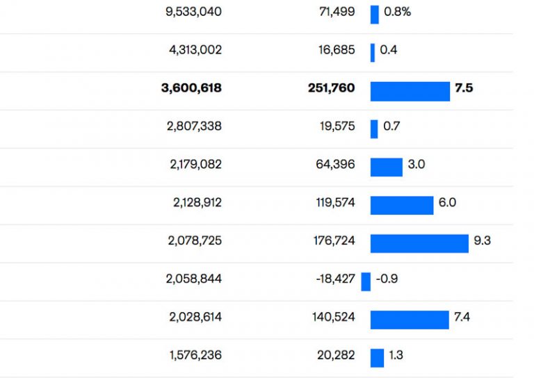 Chart of the Day Population Growth in Largest Midwestern Metros