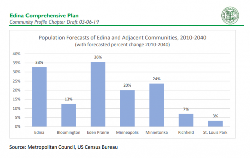 Edina Population Forecast